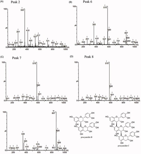 Figure 3. Identification of components in the MIN6 cell extraction by UPLC/TOF-MS. (A) ESI positive ionization spectrum of compound I. [M + H] + at m/z 365 is unknown. (B, C, D) ESI positive ionization spectra of compound 6(B), 7(C), 8(D) and their structural formulas (F). In positive ion mode, the product ion [M + H] + at m/z 579 is procyanidin B. (E) ESI positive ionization spectra of compound 10 and its structural formulas (F). In positive ion mode, the product ion [M + H] + at m/z 867 is procyanidin C.