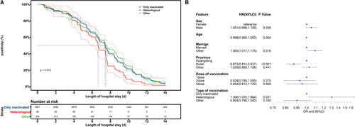 Figure 4. Impact of vaccine dose and type on positivity within 14 days. (A) Comparison of positivity rates for different vaccine doses and types during isolation. Blue curve represents the positivity rate among patients who received only inactivated vaccine, red curve displays the positivity rate among patients who received heterologous vaccination and green curve represents the positivity rate among patients who received other regimens. (B) Odds of negativity within 14 days for different vaccine doses and types.