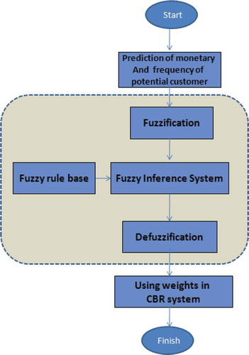 FIGURE 9 The flowchart of FIS methodology.