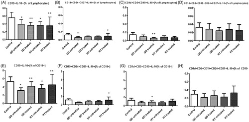 Figure 2. Presentation of alterations in frequencies of different IL-10-producing B and regulatory B cells within total lymphocytes (A-D) and CD19+ B cells (E-H) in study groups including: CD19+IL-10+ (A, E), CD19+CD24+CD27+IL-10+ (B, F), CD1d+CD5+CD19+IL-10+ (C, G), CD1d+CD5+CD24+CD27+IL-10+ (D, H).