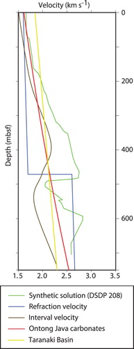Figure 6. Empirical solutions for velocity with depth on the North Lord Howe Rise. The blue line is the wide-angle, forward modelling (ray tracing) solution for velocity with depth at the borehole from sonobuoy data (Petkovic Citation2010). This velocity model is from refracted arrivals only and the step increase in VP at 470 mbsf is too shallow due to the hidden layer of Eocene low-velocity sediments. The brown line indicates interval velocities calculated from seismic reflection data on the northern Lord Howe Rise (Petkovic Citation2010). Velocity with depth solutions based on Taranaki Basin sediments (yellow line, see Supplementary data) and Ontong Java carbonates (red line, derived from Urmos and Wilkens, Citation1993) are plotted for comparison. The green line is the best fit synthetic model for DSDP 208 sediments, which best resolves the low velocity layer at c. 500 mbsf.