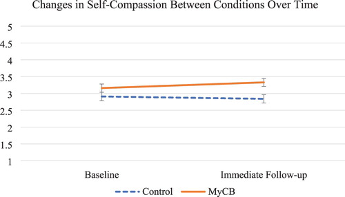 Figure 2. Change in self-compassion from baseline to immediate follow-up for both the intervention and control conditions. Error bars represent +/− 1SE around the mean.