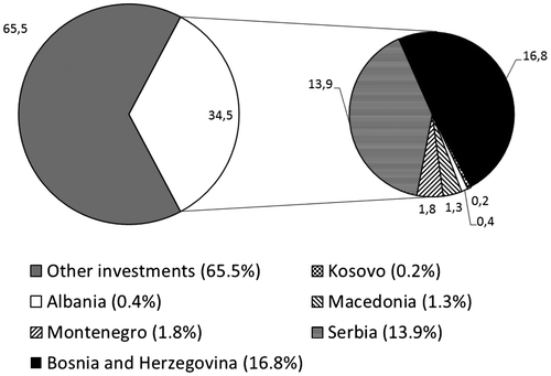 Figure 4. Croatian direct investment stock in the region in 2012, in %.