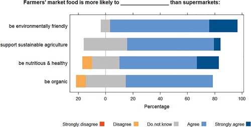 Figure 3. Sentiments of health and sustainability indicators of farmers’ market goods. ‘Strongly disagree’ was an option but not selected by anyone.