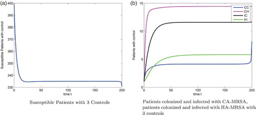 Figure 3. Patients: S(t),CC(t),CH(t),IC(t),IH(t) with 3 controls, D1=D2=D3=5, D4=1, N=400. (a) Susceptible Patients with 3 Controls (b) Patients colonized and infected with CA-MRSA, patients colonized and infected with HA-MRSA with 3 controls.