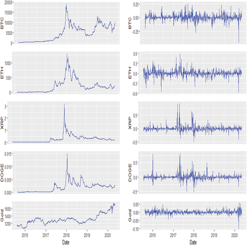 Figure 1. Plots of price and returns series for cryptocurrencies, gold and African stocks.