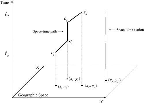 Figure 1. Space-time paths in planar space.