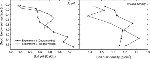 Fig. 1  Bulk density (g/cm3) and pH (CaCl2) of soil in the surface 1.70 m at both experimental sites.