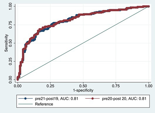 Figure 2 Receiver operating characteristic (ROC) analysis determined which pre- and post-treatment PCS cutoffs maximized both sensitivity and 1 minus specificity, ie, area under the curve (AUC) for predicting medical disability.