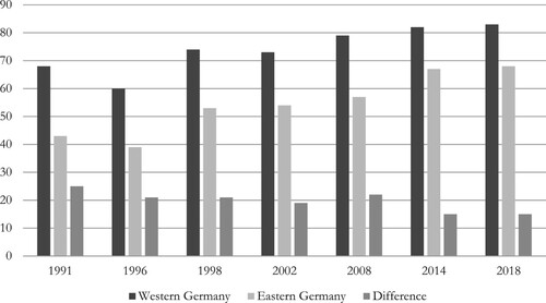 Figure 3. Satisfaction with current system of democracy in Germany.Source: GGSS 1991–2018; agreement = Satisfied with democracy in Germany; responses of agreement (from ‘totally agree’ to ‘agree somewhat’), vs. disagreement on a 6-point scale.