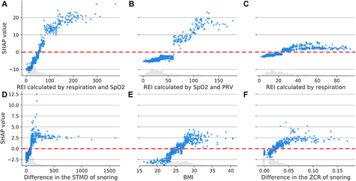 Figure 8 Dependence plots for the top six most important features, determined by mean absolute SHAP value (A) Dependence plots for REI calculated by respiration and SpO2; (B) Dependence plots for REI calculated by SpO2 and PRV; (C) Dependence plots for REI calculated by respiration; (D) Dependence plots for difference in the STMD of snoring; (E) Dependence plots for BMI; (F) Dependence plots for Difference in the ZCR of snoring. The figure illustrates the positive correlation between the six features and the SHAP value. The relation between feature values and SHAP values provides insight into how the features influence the model’s predictions. (A) depicts a more continuous and stable SHAP influence curve compared to (B). In (A), the SHAP range is narrower than in (B), suggesting that the REI calculated via respiration and SpO2 has a more significant impact on the results than the REI reckoned solely by respiration. The influence of (D–F) on the results is similar and weaker than that of A and B.