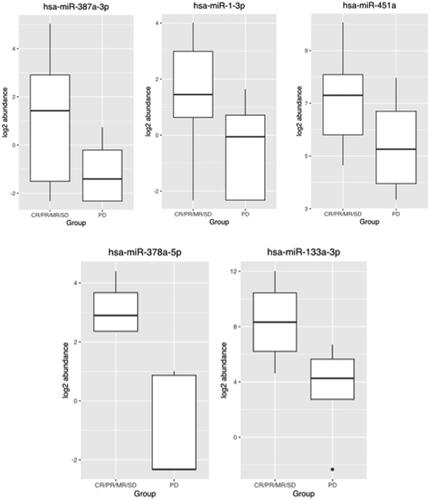 Figure 2. Box plot for the actual expression level for the five recommended miRNAs.