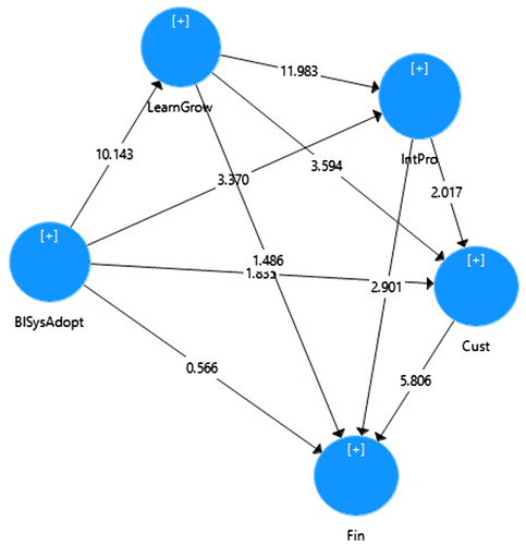 Figure 2. Bootstrapping results (direct effects).