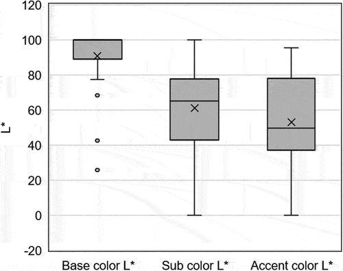 Figure 6. Box plot of the L* values of the base color, sub color, and accent color.