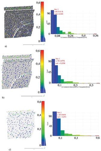 Figure 18. (a–c): Clouds of Rigorous model DEMs from the detail of the façade extracted at the three resolutions compared with the laser results.