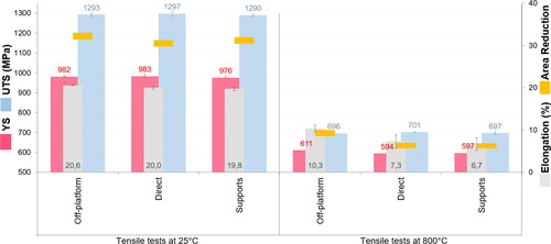 Figure 12. Mechanical properties of horizontally manufactured Haynes® 282® tensile bars at room temperature and 800 °C. “Direct” indicates that samples were heat treated with direct connection to platform. “Supports” indicates that samples were heat treated while connected to the platform by supports. “Off-platform” indicates that samples were heat treated after removal from the platform. YS = Yield stress, UTS = Ultimate tensile stress.