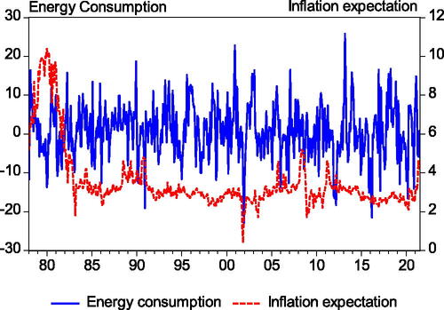 Figure 1. Inflation expectation and consumption growth rate in the U.S. (January 1978 to July 2021).Source: authors’ calculations.