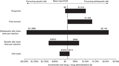 Figure 1.  Sensitivity analyses incremental per-patient budget impact: darbepoetin alfa every 3 weeks compared with epoetin alfa every week.