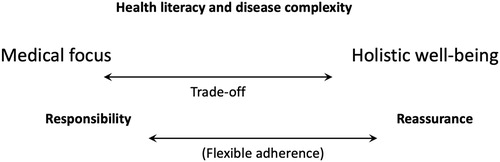 Figure 5. Medical Focus versus Holistic Well-Being trade-off, including including mediating factors (factors in italic: in literature; factors in bold: based on the case study; factor between brackets: also related to other trade-offs).