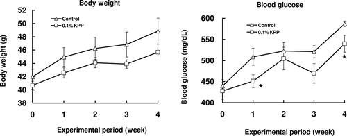 Figure 2.  Effects of KPP intake on body weight and blood glucose time courses in KK-Ay mice. Animals were fed with 0.1 % KPP water (control: tap water). Body weight and blood glucose was measured once a week. Blood was collected from tail vein and blood glucose was measured by blood glucose meter. Each value represents the mean ± S.E. (n = 7), *p < 0.05 (Student’s t-test).