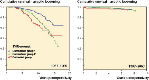 Figure 2. Cox-adjusted survival curves of 3,668 total hip replacements in patients aged less than 55 years with implant group as the strata factor. The endpoint was defined as revision of the stem and/or the cup for aseptic loosening. Adjustment was made for age and gender. A. THRs performed 1987–1996. Cementless group #1 had a significantly better overall survival than the reference group of cemented THRs. B. THRs performed 1997–2006. The differences in survival rates between the THR groups were not statistically significant.