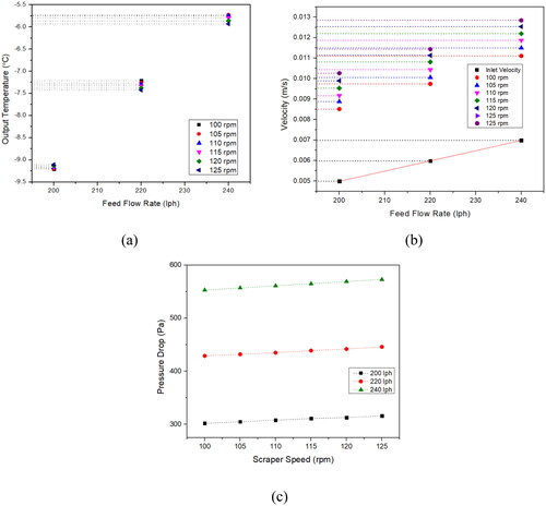 Figure 9. CFD parametric results obtained for the (a) output temperature condition, (b) velocity, and (c) pressure drop with varying feed flow rate and scraper speed.