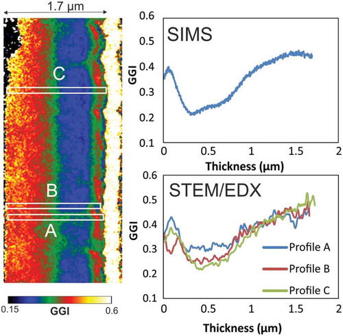 Figure 7. Sample 3: Left: STEM/EDX GGI map. Top-right: GGI grading as measured by SIMS depth profiling. Bottom-right: GGI gradings from the STEM/EDX GGI map along cross-sectional lines with 20 nm thickness (the value at each point is the average over the given thickness). Thickness scaling of SIMS depth profile is made according to the one measured by STEM for comparison.