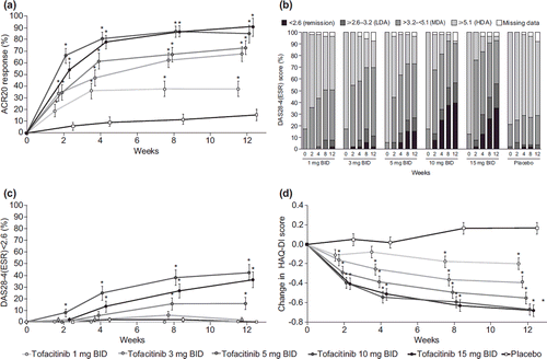 Figure 2. Response rates for patients receiving tofacitinib monotherapy or placebo over time. (a) ACR20 response (± SE), FAS, LOCF. (b) DAS28-4(ESR) < 2.6 (remission), 2.6–3.2 (LDA), > 3.2–< 5.1 (MDA), and ≥ 5.1 (HDA), FAS, no imputation. (c) DAS28-4(ESR) < 2.6 (remission) (± SE), FAS, no imputation. (d) Mean HAQ-DI (± SE) change from baseline, FAS. *p < 0.05 versus placebo. ACR20 American College of Rheumatology 20% improvement criteria, BID twice daily, DAS28-4(ESR) 28-joint disease activity score using erythrocyte sedimentation rate, FAS full analysis set, HAQ-DI Health Assessment Questionnaire-Disability Index, HDA high disease activity, LDA low disease activity, LOCF last observation carried forward, MDA medium disease activity, SE standard error.