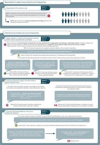 Figure 2 Qualitative and quantitative data for Theme 1A: Impact of antipsychotic treatment on social stigma. All qualitative and quantitative data relating to the impact of antipsychotic treatment on social stigma are presented. Quotations from qualitative studies as well as quantitative results are recorded along with the study design, population, and location (where applicable; represented by country flags) for each.