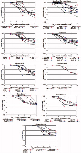 Figure 3. Dose response curves (% growth verses sample concentration at NCI fixed protocol, µM) obtained from the NCI’s in vitro disease-oriented human tumor cells line of compound (3c) on nine cancer diseases.
