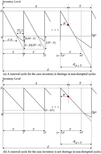 Figure 1. Possible cases of renewal cycle in the presence of supply disruption.