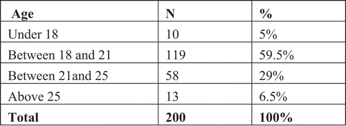 Figure 3. Sample distribution according to age