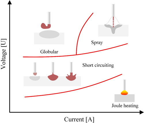 Figure 4. Mass transfer mode from deposition wire to the substrate, affected by the arc settings in the WAAM process.