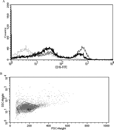 Figure 6.  Representative histograms from studies of effects of 6-day exposures to 2.5 µM TBBPA on CD16 expression in NK cells. (A) CD16 (control MFI = 392.05, TBBPA MFI = 182.58). Dotted line: IgG control; thin solid line: control NK cells + appropriate antibody; bold line: TBBPA-exposed cells + appropriate antibody. Y-axis: cell number; X-axis: fluorescence intensity. (B) Dot-plot of cell preparation used in experiment. NK, natural killer; TBBPA, tetrabromobisphenol A.