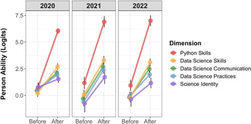 Fig. 8 Growth in measures of person ability (logits) for the five different dimensions across the two timepoints for each of the 3 cohorts of EDSC students (before and after participation in the EDSC program).