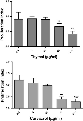 Figure 2. Effects of thymol and carvacrol on lymphocyte proliferation. Mice spleen cells were stimulated with concanavalin (Con) A and then treated with different concentrations of the compounds for 48 h. Cell proliferation was measured by BrdU cell proliferation assay. Control was untreated Con A-stimulated cells growing in media containing the solvent (DMSO) [at the highest concentration used in the test wells (e.g., 1%)]. The proliferation index (PI) was calculated by dividing the optical density (OD) of treated cells to OD of control. Data represent mean ± standard error of PI resulted from three independent experiments each in triplicate. *p < 0.05, **p < 0.01, and ***p < 0.001 show significant results.