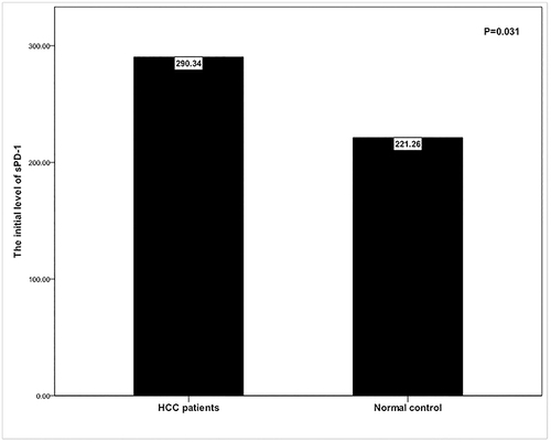 Figure 1 Comparison of the initial sPD-1 levels between HCC patients and normal controls. A significant difference was observed between the two groups (P = 0.031).