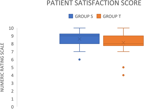 Figure 3 Box and whisker plot showing the numeric rating scale of the patient satisfaction scores.