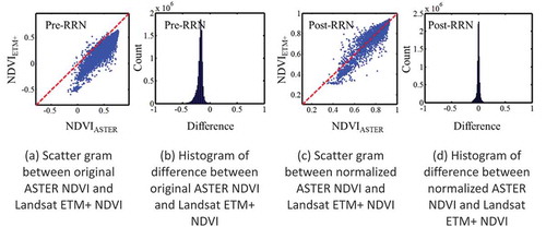 Figure 10. Scattergram and distribution of difference between ASTER NDVI and Landsat ETM+ NDVI of Experiment 3.