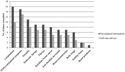 Figure 2. Frequency of consulted profiles and advices from the breast cancer module (N = 33).