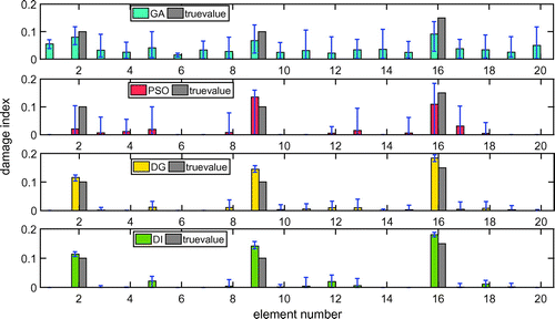 Figure 6. Damage detection results of beam case 2 with noise.