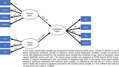 Figure 4. SE Model 3 – Resilience latent variable as outcome.
