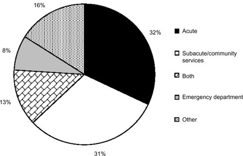 Figure 2 Respondent work settings.