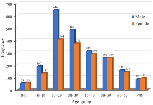 Figure 4 Age and sex difference of patients with epidermal cyst.