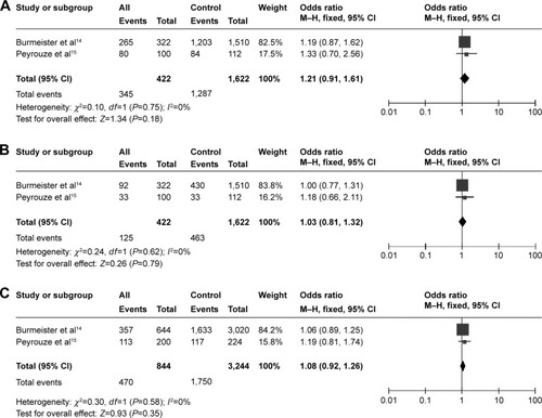 Figure 3 Meta-analysis of the association between rs2239633 and adult ALL risk.