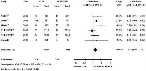 Figure 2. Risk of ESRD in patients receiving CCBs therapy or ACEIs/ARBs therapy. The meta-analysis of ESRD showed significantly more events with CCBs therapy compared with ACEIs or ARBs therapy (OR, 1.25; 95% CI, 1.05–1.48; P = 0.01). CI indicates confidence interval; OR: odds ratio; ESRD: end-stage renal disease; CCBs: calcium-channel blockers; ACEIs: angiotensin-converting-enzyme inhibitors; ARBs: angiotensin-II receptor blockers.