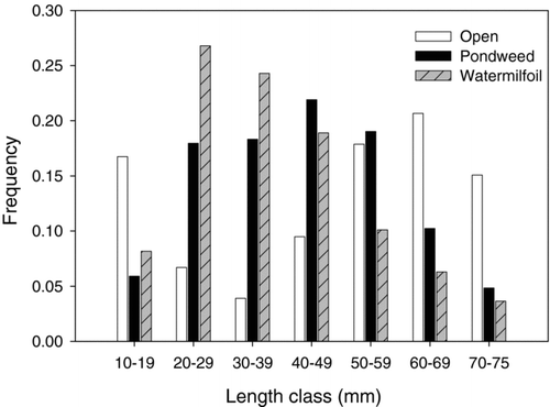 Figure 2 Length frequency distribution of juvenile bluegills sampled among 3 habitats (open water, American pondweed stands, and Eurasian watermilfoil stands) in Cedar Lake. Distributions were significantly different among all habitat types (Kolmogorov-Smirnov 2-Sample Test; α″ = 0.016).