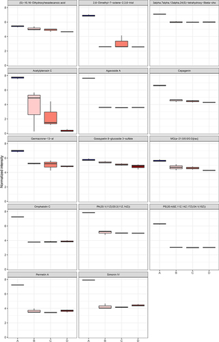 Figure 7 Compound expressions in cluster 1 of differential metabolites in stool.