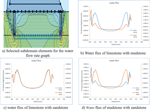 Figure 17. water flux through the soil dam foundation.