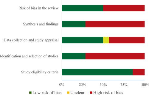 Figure 2 Graphical presentation of risk of bias of included SRs and MAs.